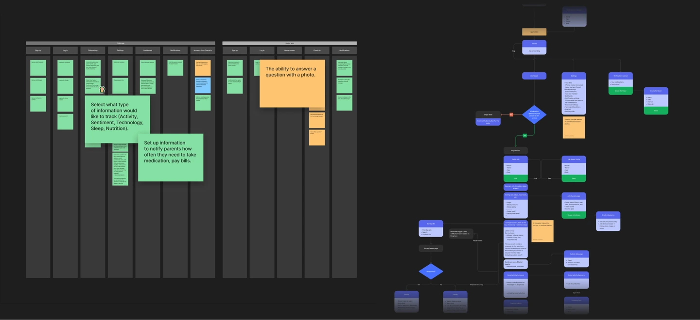 Gildage research synthesis, design challenges, and&nbsp;user journey flow