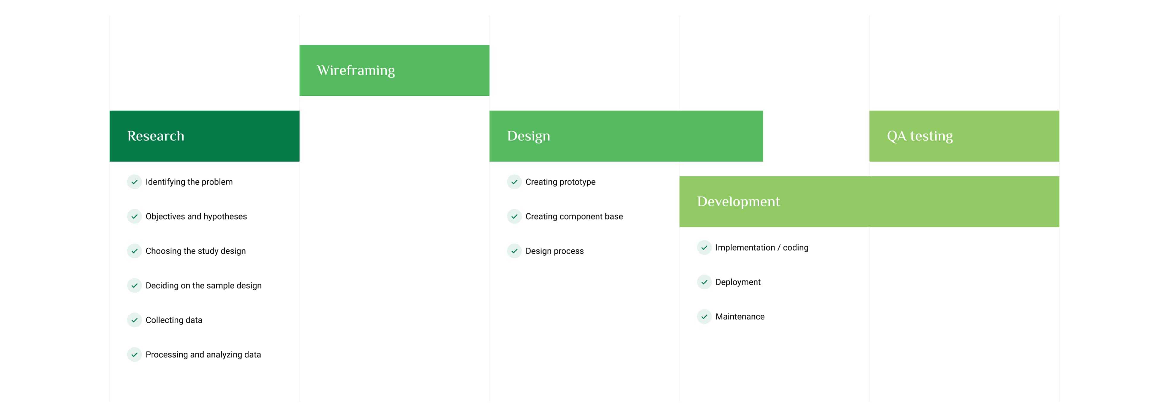 Development process